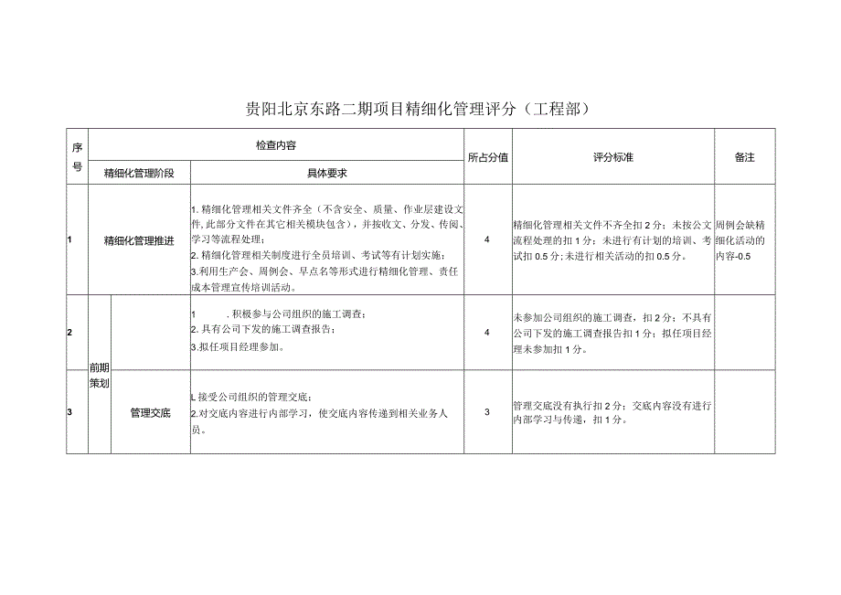 贵阳北京东路二期项目精细化管理评分(工程部).docx_第1页