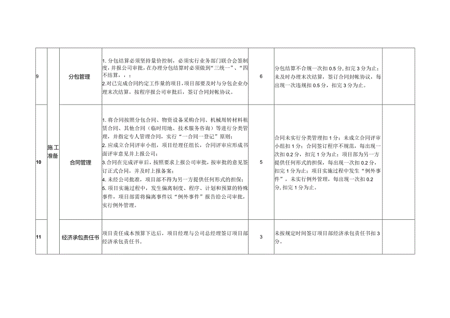 贵阳北京东路二期项目精细化管理评分(工程部).docx_第3页