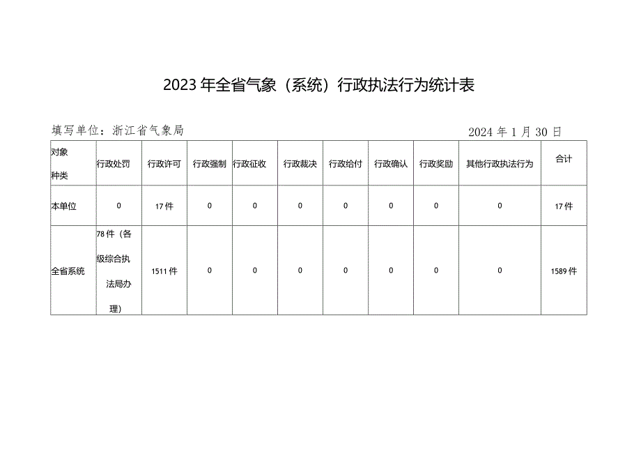 2023年全省气象系统行政执法行为统计表.docx_第1页