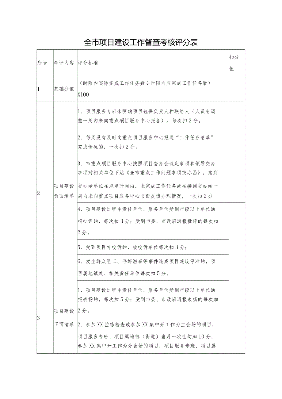 XX市重点项目建设督查考核办法.docx_第3页