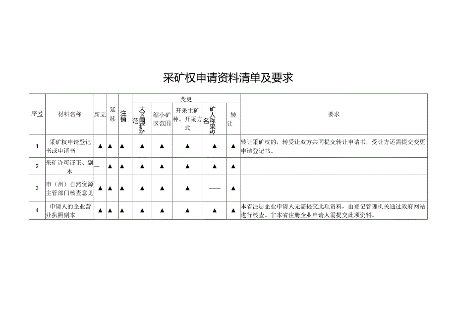 采矿权申请资料清单及要求.docx_第1页