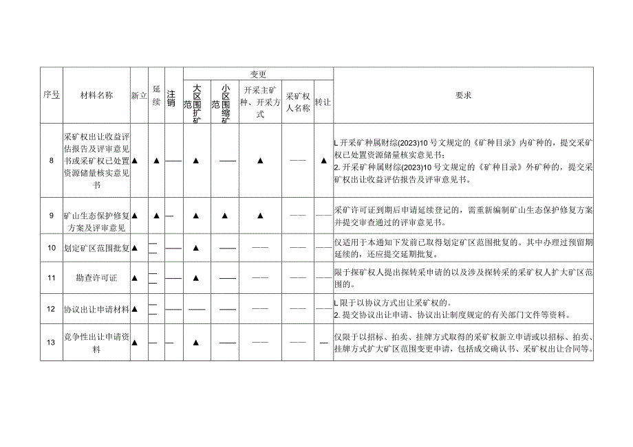 采矿权申请资料清单及要求.docx_第3页