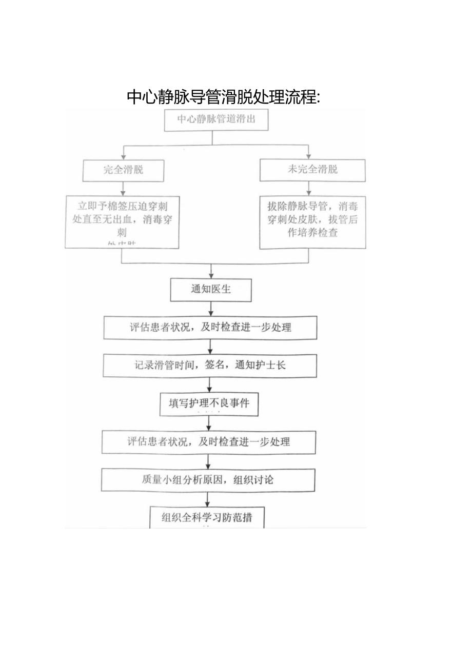 中心静脉导管滑脱处理流程.docx_第1页