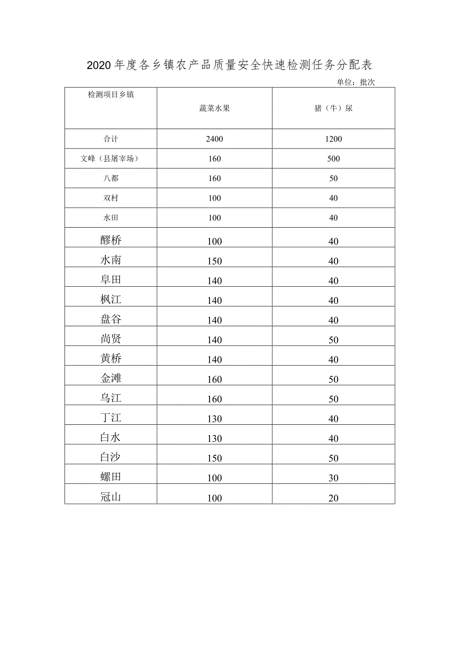 2020年度各乡镇农产品质量安全快速检测任务分配表.docx_第1页