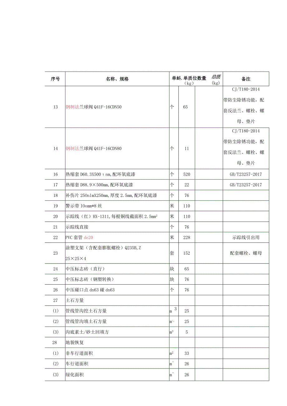 老旧小区城市燃气管道等老化更新改造项目 工程量表.docx_第3页