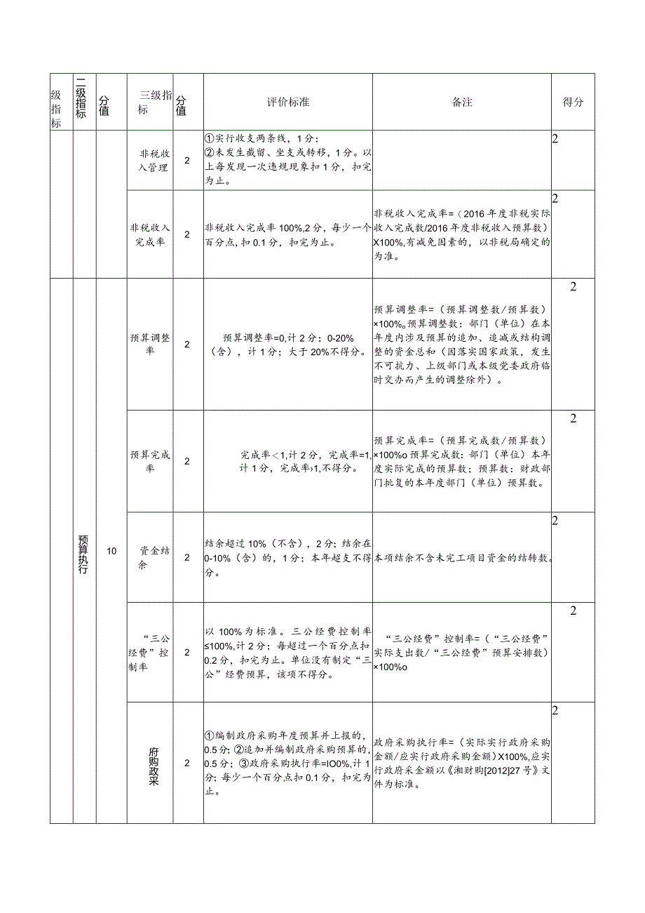 部门整体支出绩效评价指标评分表.docx_第2页