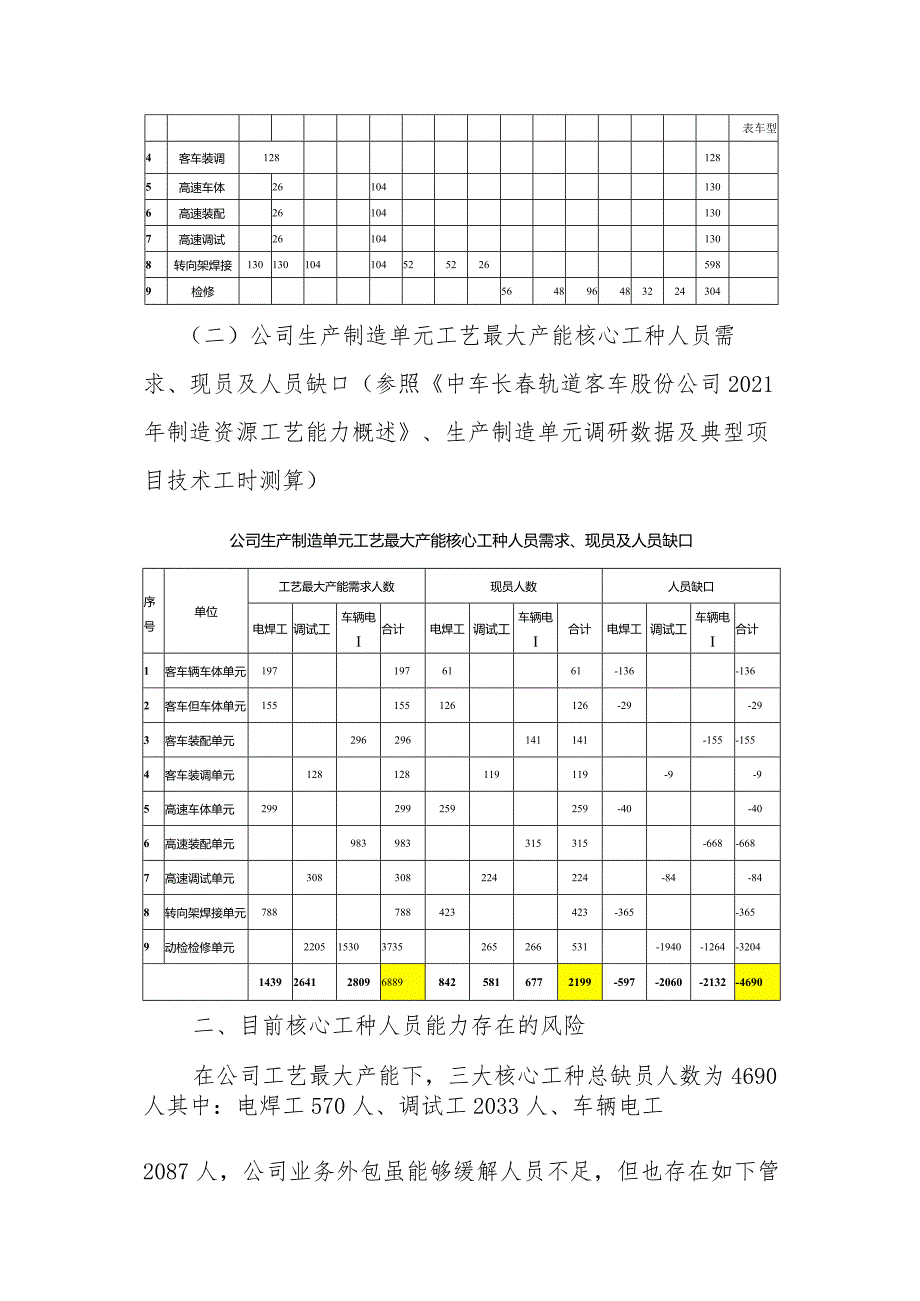 关于公司焊工、调试工、车辆电工人员能力分析.docx_第2页