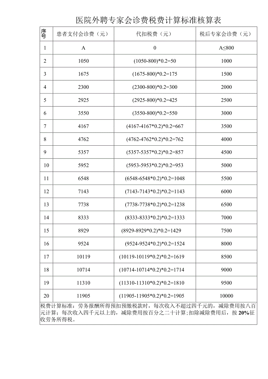 医院外聘专家会诊费税费计算标准核算表.docx_第1页