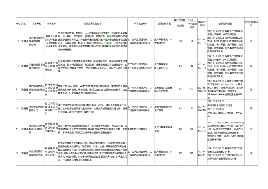 2021年度全市工业企业数字化改造重点项目库.docx_第2页