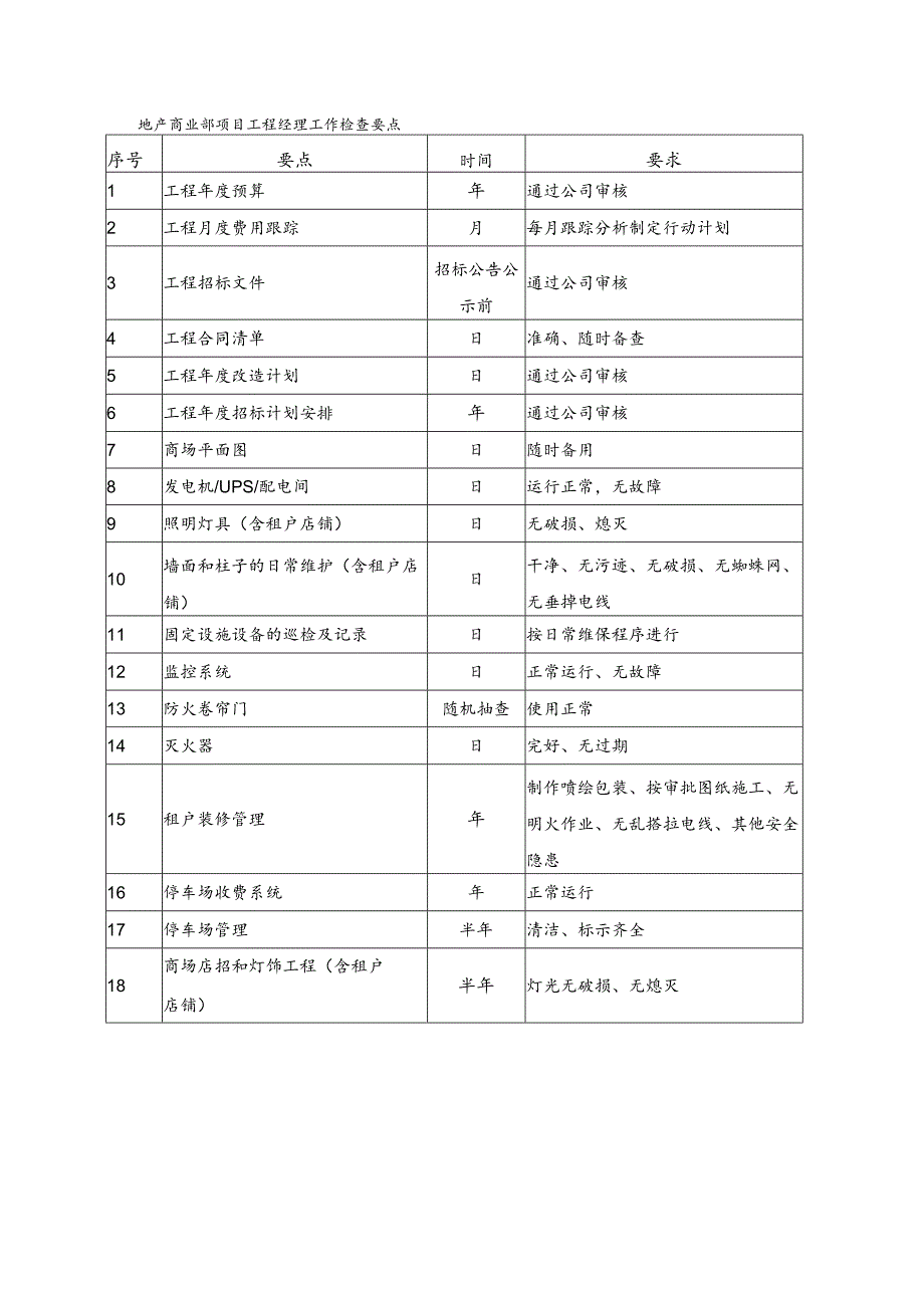 地产商业部项目工程经理工作检查要点.docx_第1页