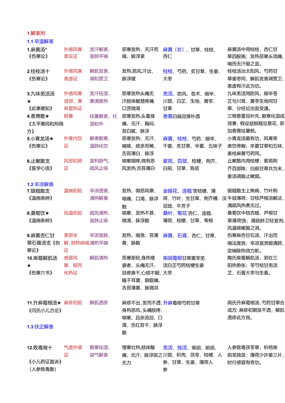 方剂学总结.docx_第1页