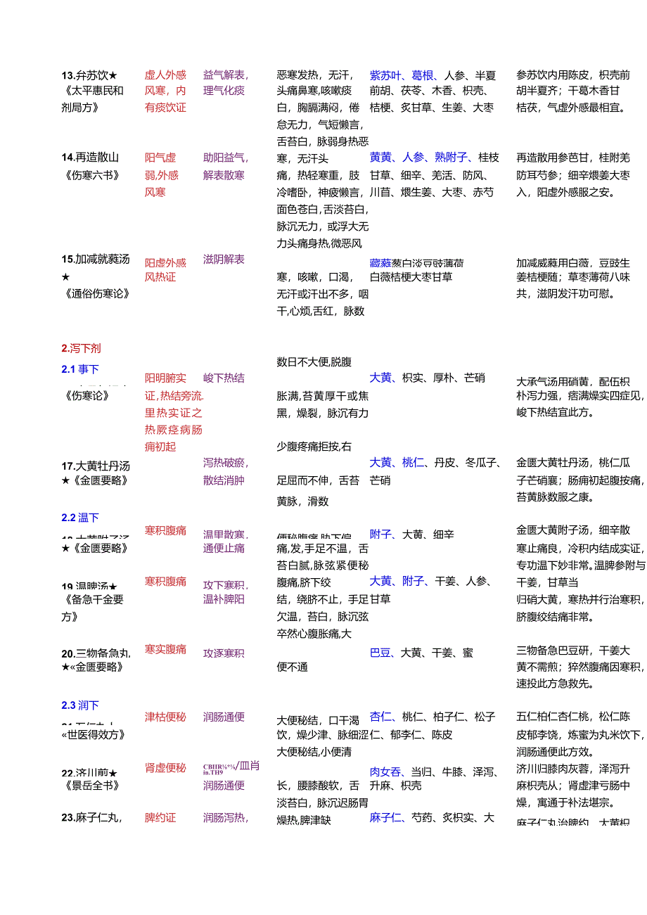 方剂学总结.docx_第2页