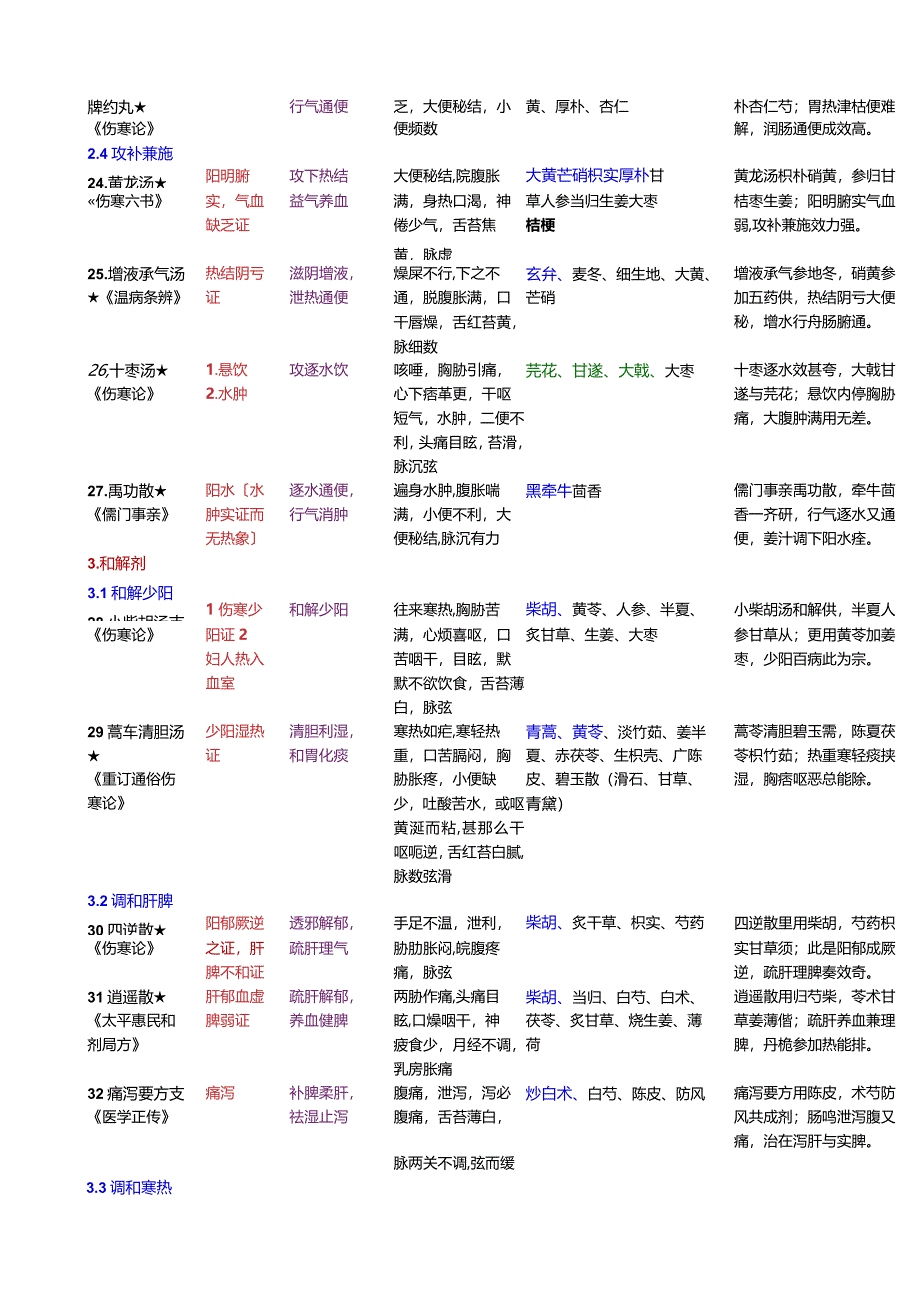 方剂学总结.docx_第3页