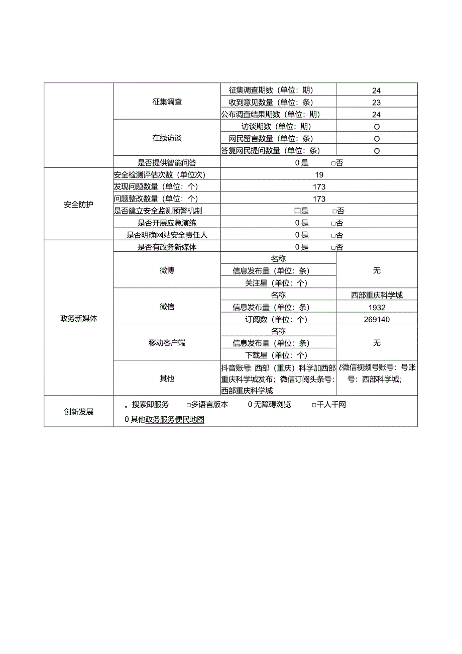 重庆高新区门户网站2023年工作年度报表.docx_第2页