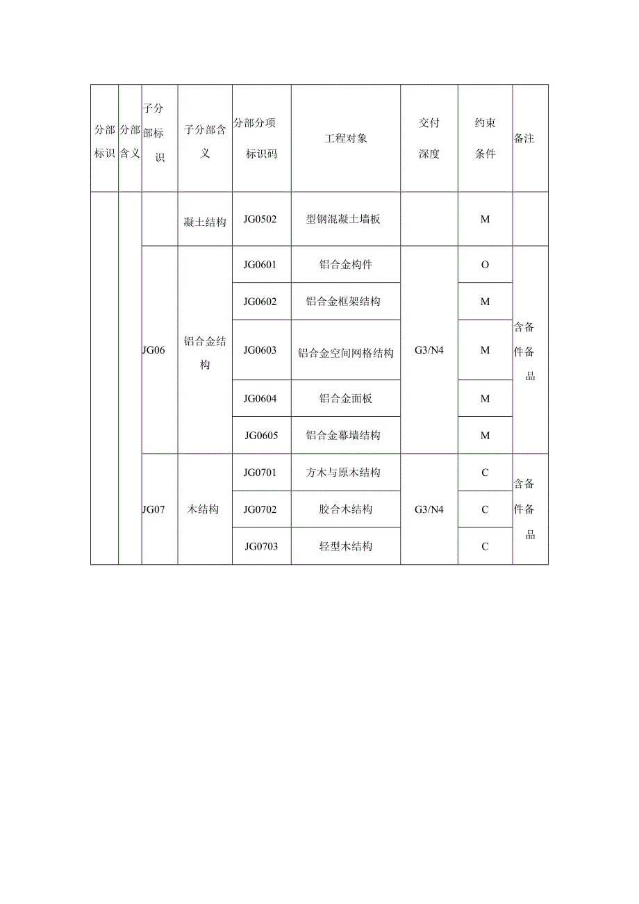 城市信息模型主体结构分部工程模型单元数据内容.docx_第2页