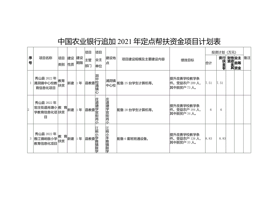 中国农业银行追加2021年定点帮扶资金项目计划表.docx_第1页