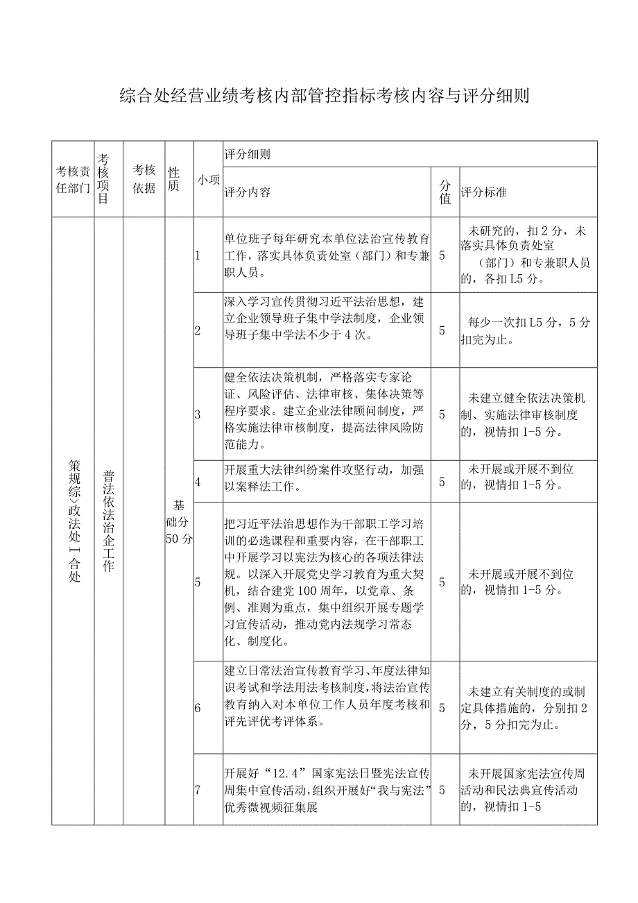 综合处经营业绩考核内部管控指标考核内容与评分细则.docx_第1页