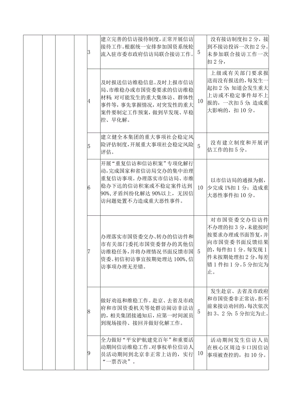 综合处经营业绩考核内部管控指标考核内容与评分细则.docx_第3页