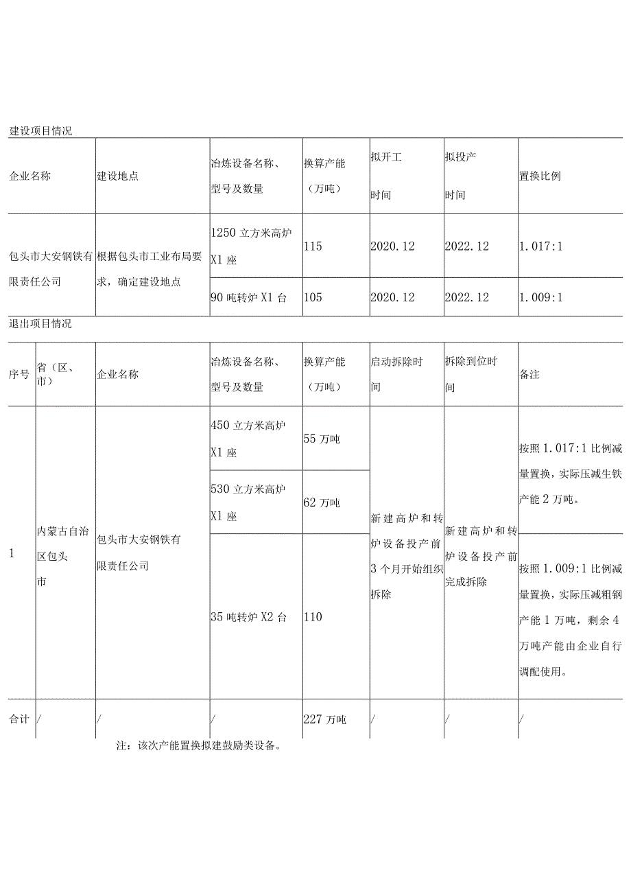 包头市大安钢铁有限责任公司钢铁产能置换方案表.docx_第1页