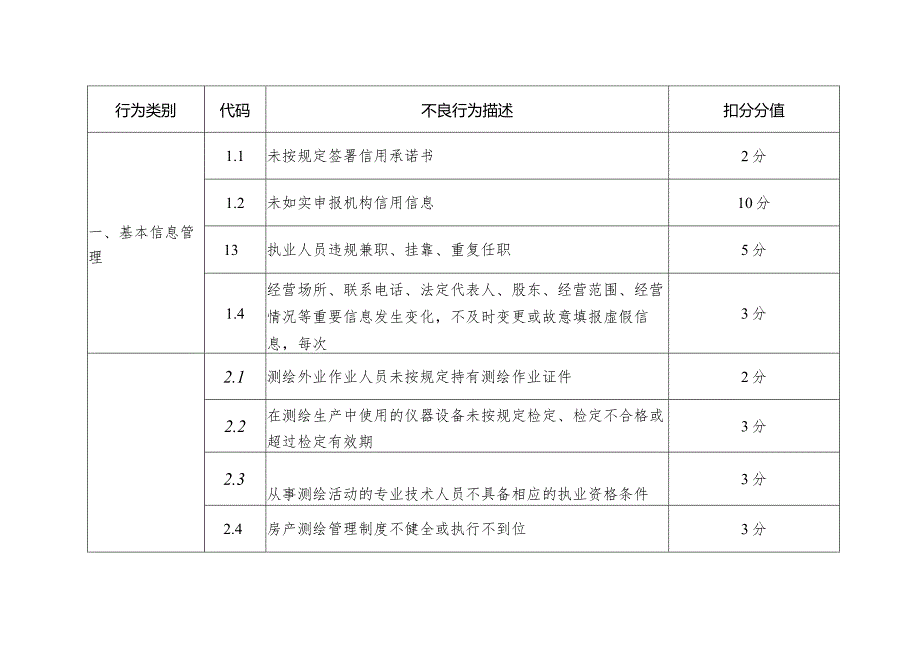 西安市房产测绘机构信用评分标准.docx_第3页