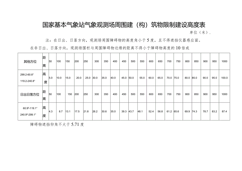 国家基本气象站气象观测场周围建（构）筑物限制建设高度表.docx_第1页