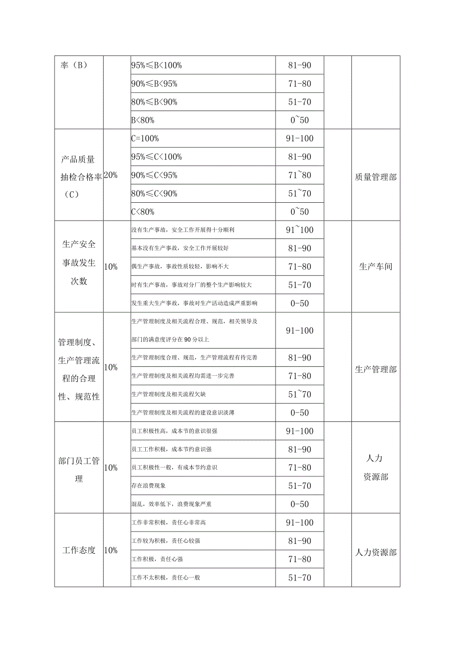 车间主任绩效考核方案.docx_第2页