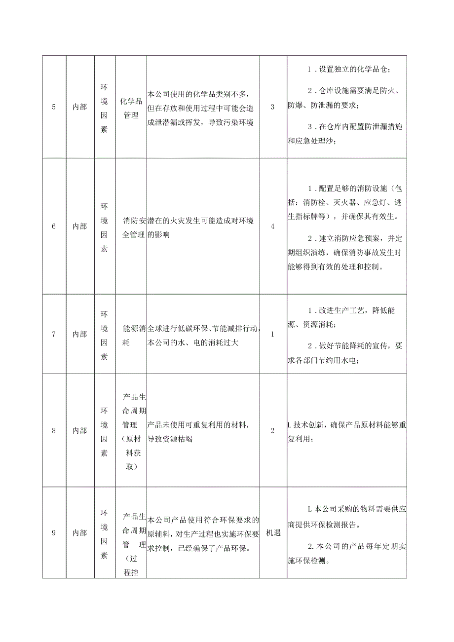 ISO14001环境体系公司环境和风险机遇应对措施表.docx_第2页