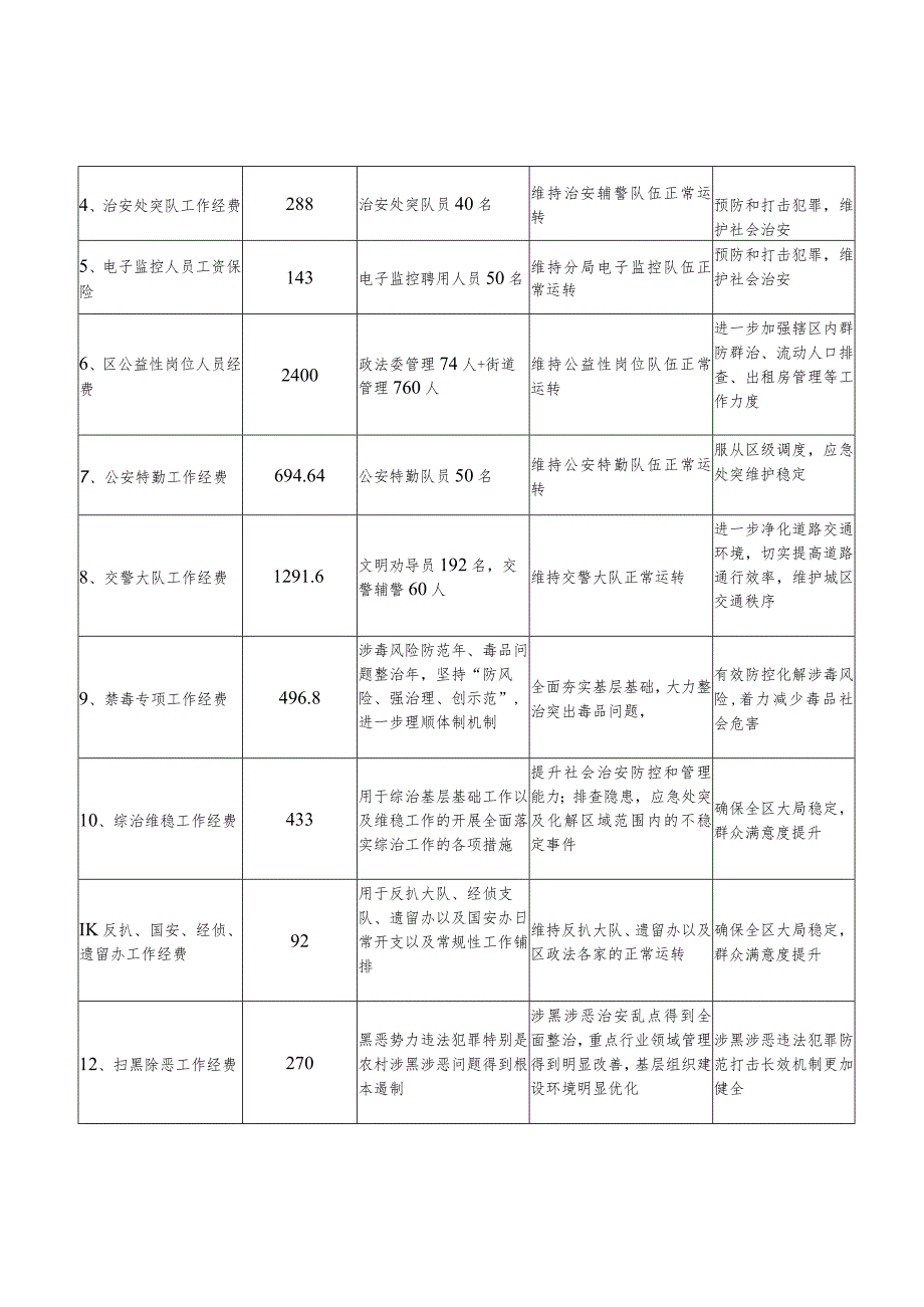 中共长沙市开福区委员会政法委员会2020年重点项目绩效评价结果情况说明.docx_第3页