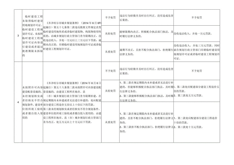 齐齐哈尔市自然资源局行政处罚裁量基准城乡规划类.docx_第2页