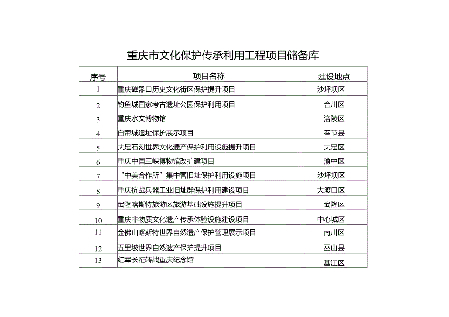 重庆市文化保护传承利用工程项目储备库.docx_第1页