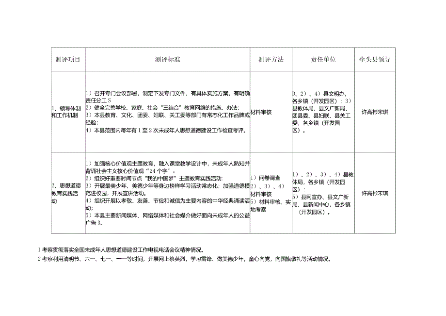 肥东县落实《全国未成年人思想道德建设工作测评体系》任务分解表.docx_第3页