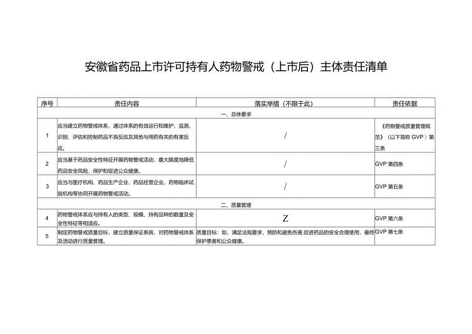 安徽省药品上市许可持有人药物警戒（上市后）主体责任清单.docx_第1页