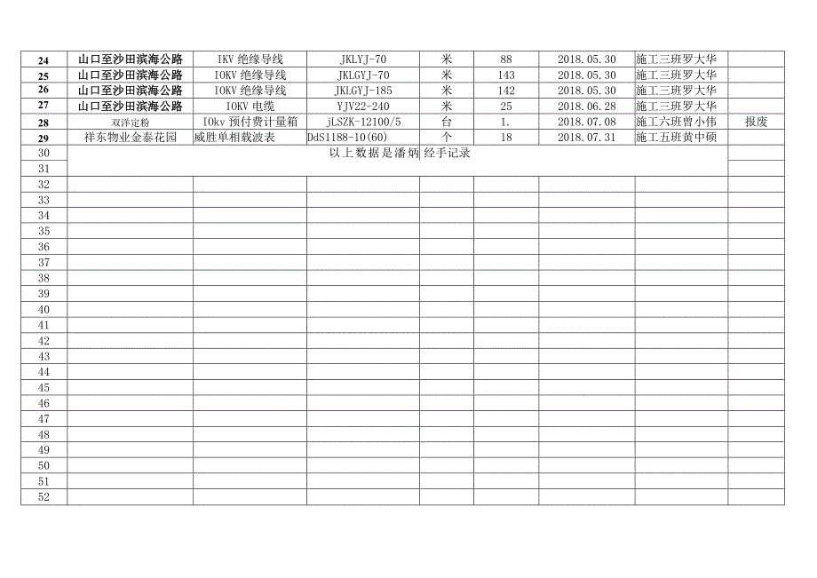 2018年广西桂明电力有限公司合浦分公司施工工桯退料表.docx_第2页