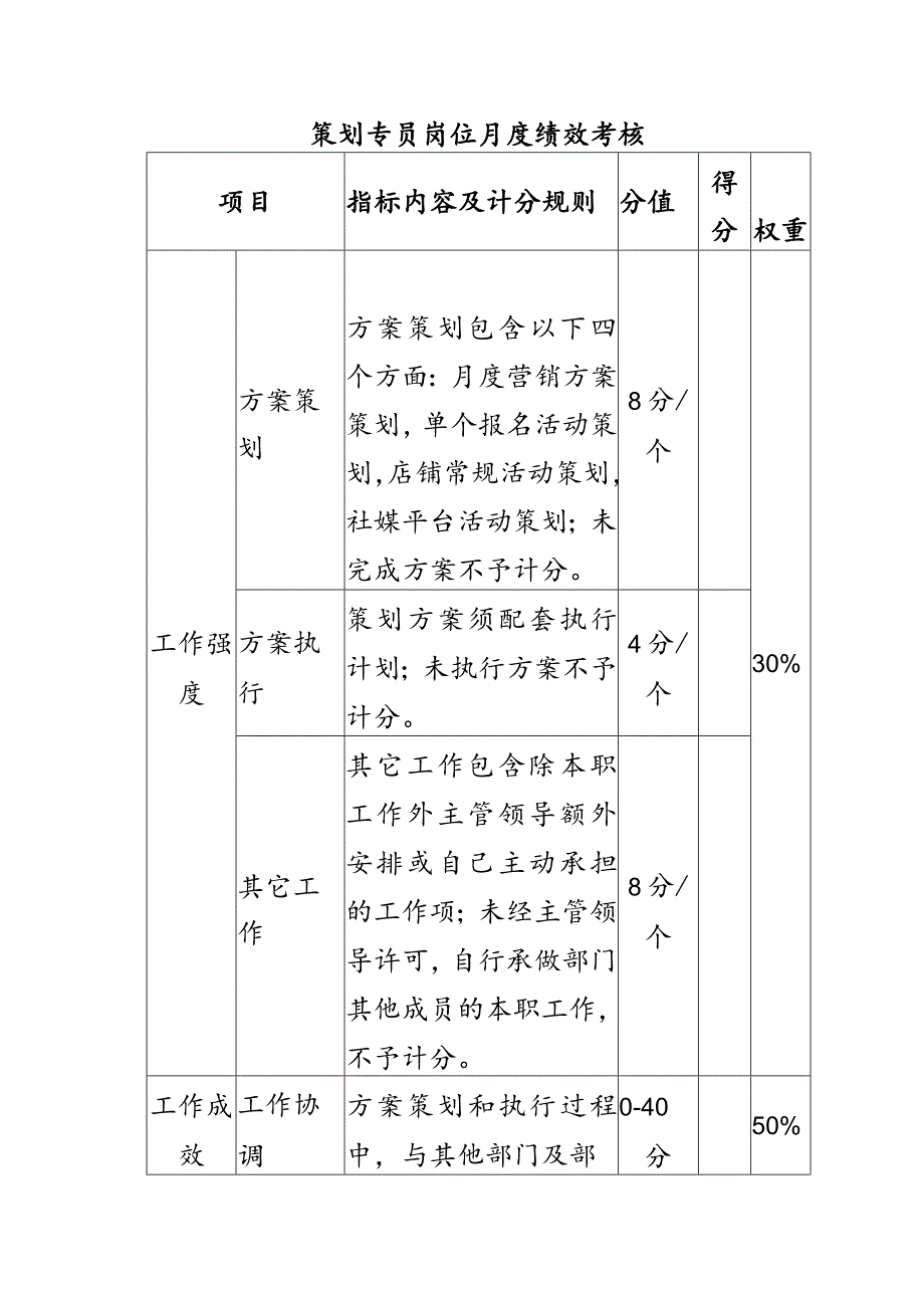 电子商务运营部策划专员岗位月度绩效考核.docx_第1页