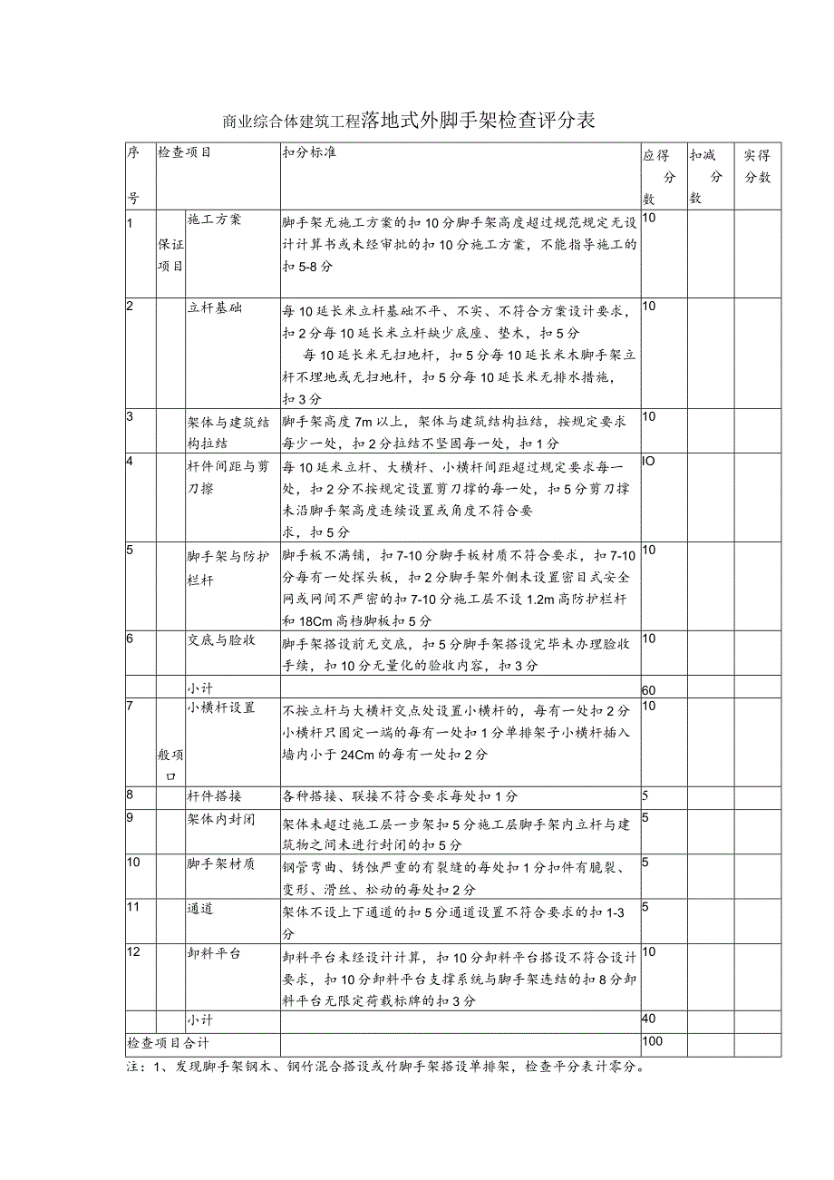 商业综合体建筑工程落地式外脚手架检查评分表.docx_第1页