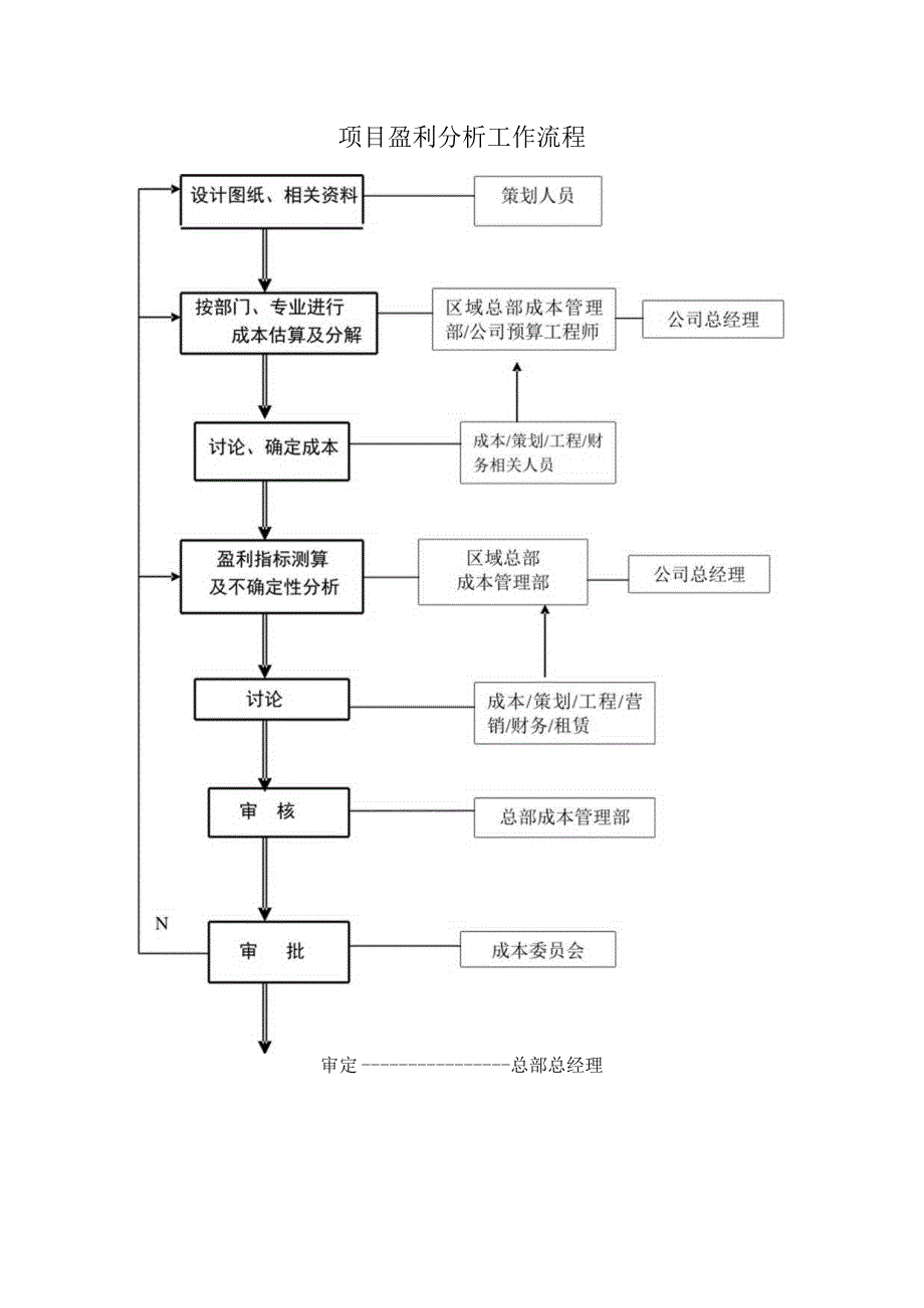 某某地产苏州企业项目盈利分析报告编制管理指导书.docx_第3页