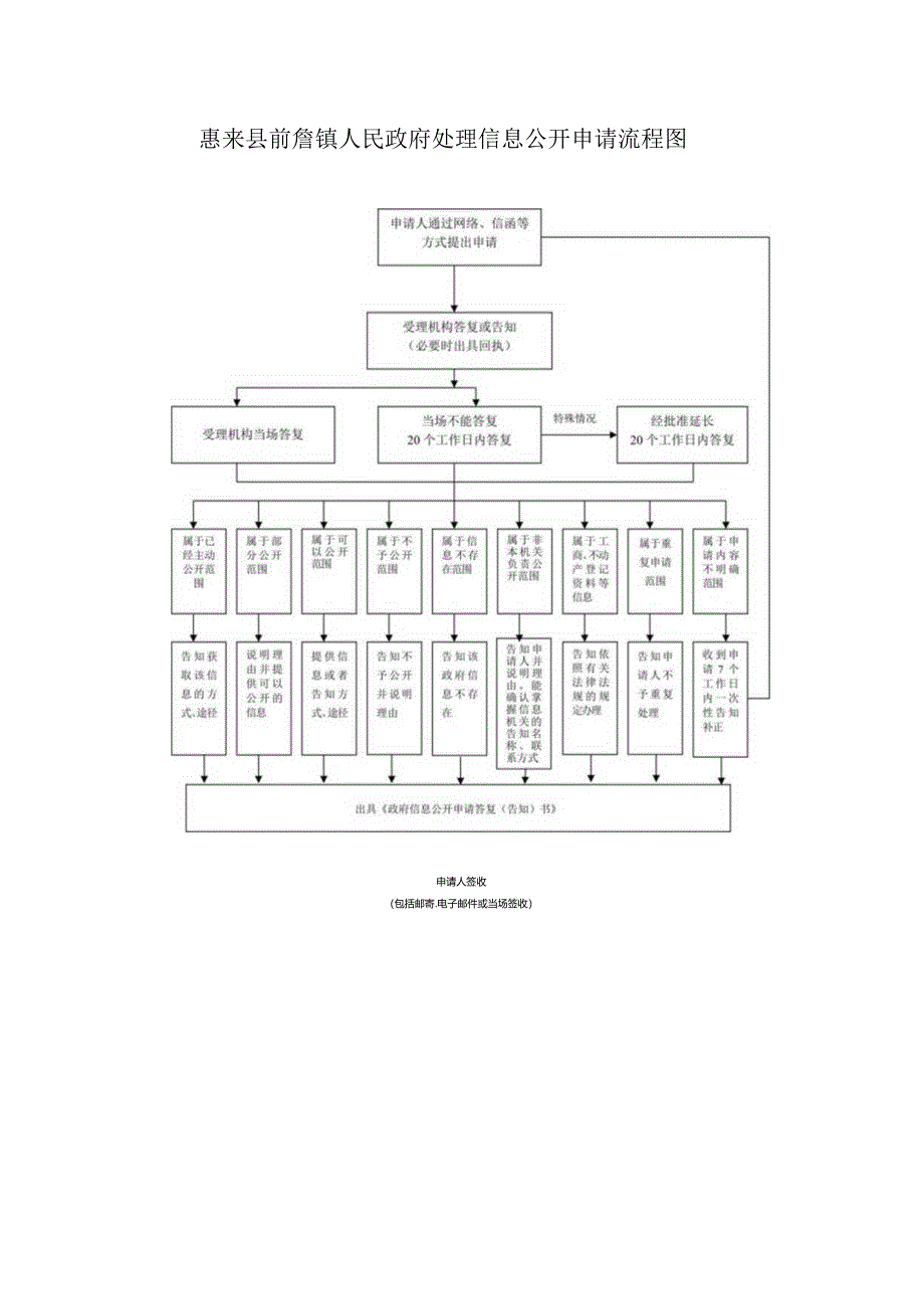 惠来县前詹镇人民政府处理信息公开申请流程图.docx_第1页