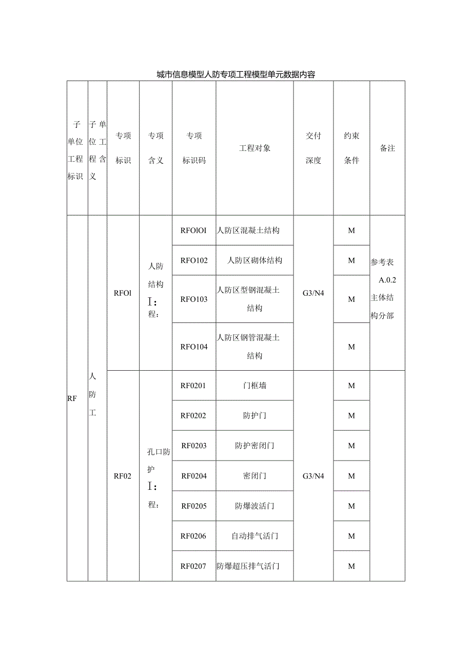 城市信息模型人防专项工程模型单元数据内容.docx_第1页