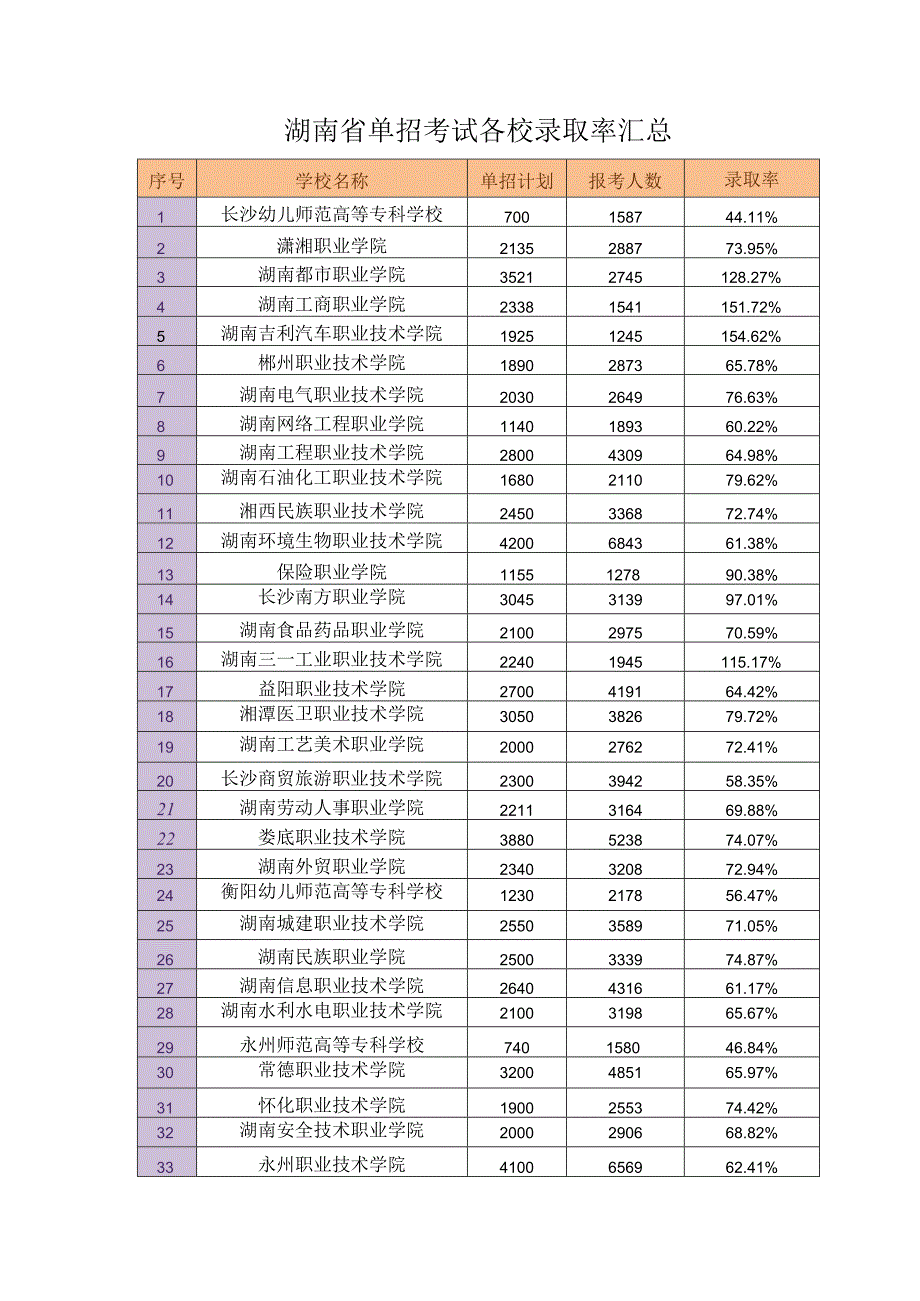 湖南省单招考试各校录取率汇总.docx_第1页