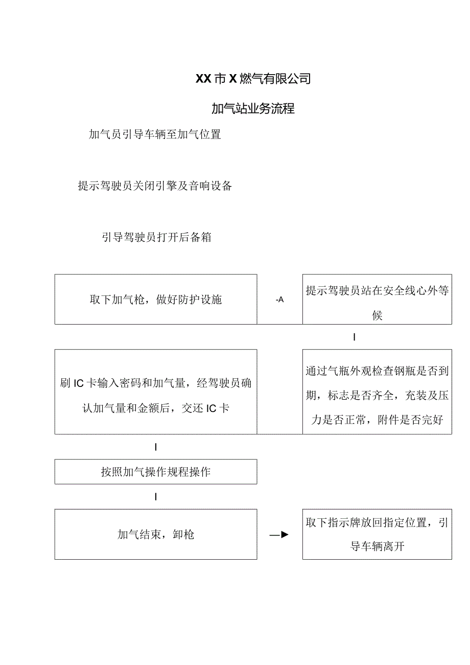 XX市X燃气有限公司加气站业务流程（2024年）.docx_第1页