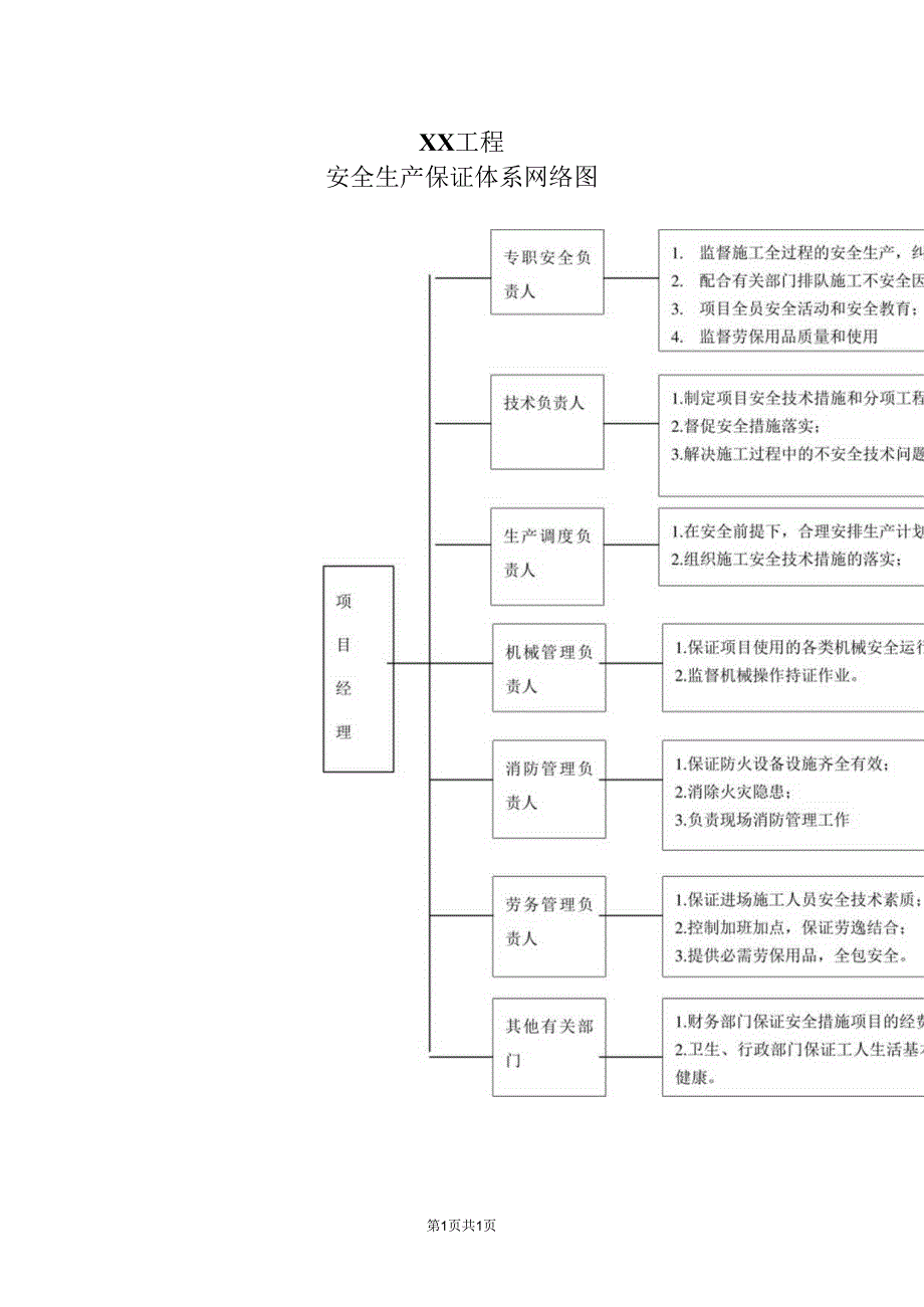 XX工程安全生产保证体系网络图（2024年）.docx_第1页