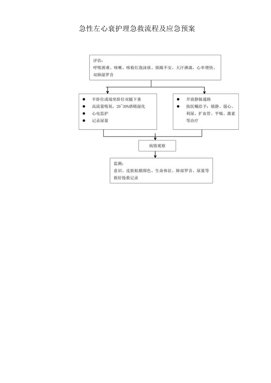 急性左心衰护理急救流程及应急预案.docx_第1页