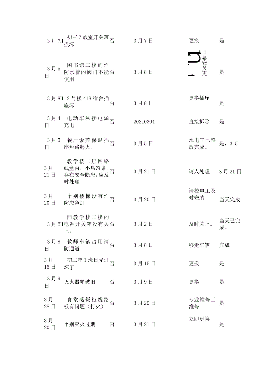 县学校消防安全隐患排查整治清单.docx_第3页