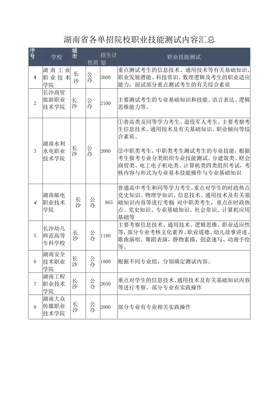 湖南省各单招院校职业技能测试内容汇总.docx_第1页