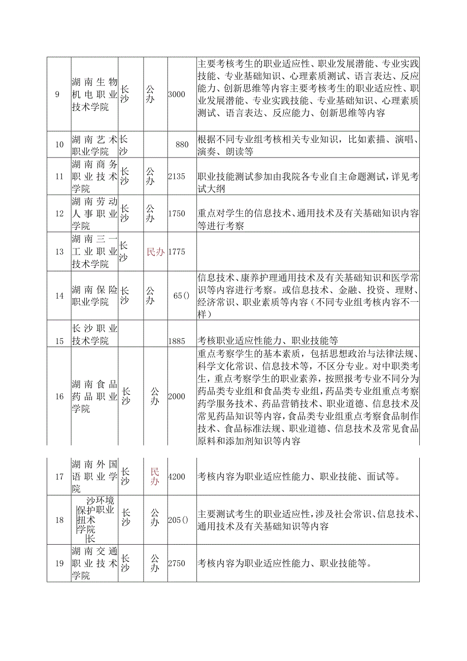 湖南省各单招院校职业技能测试内容汇总.docx_第2页