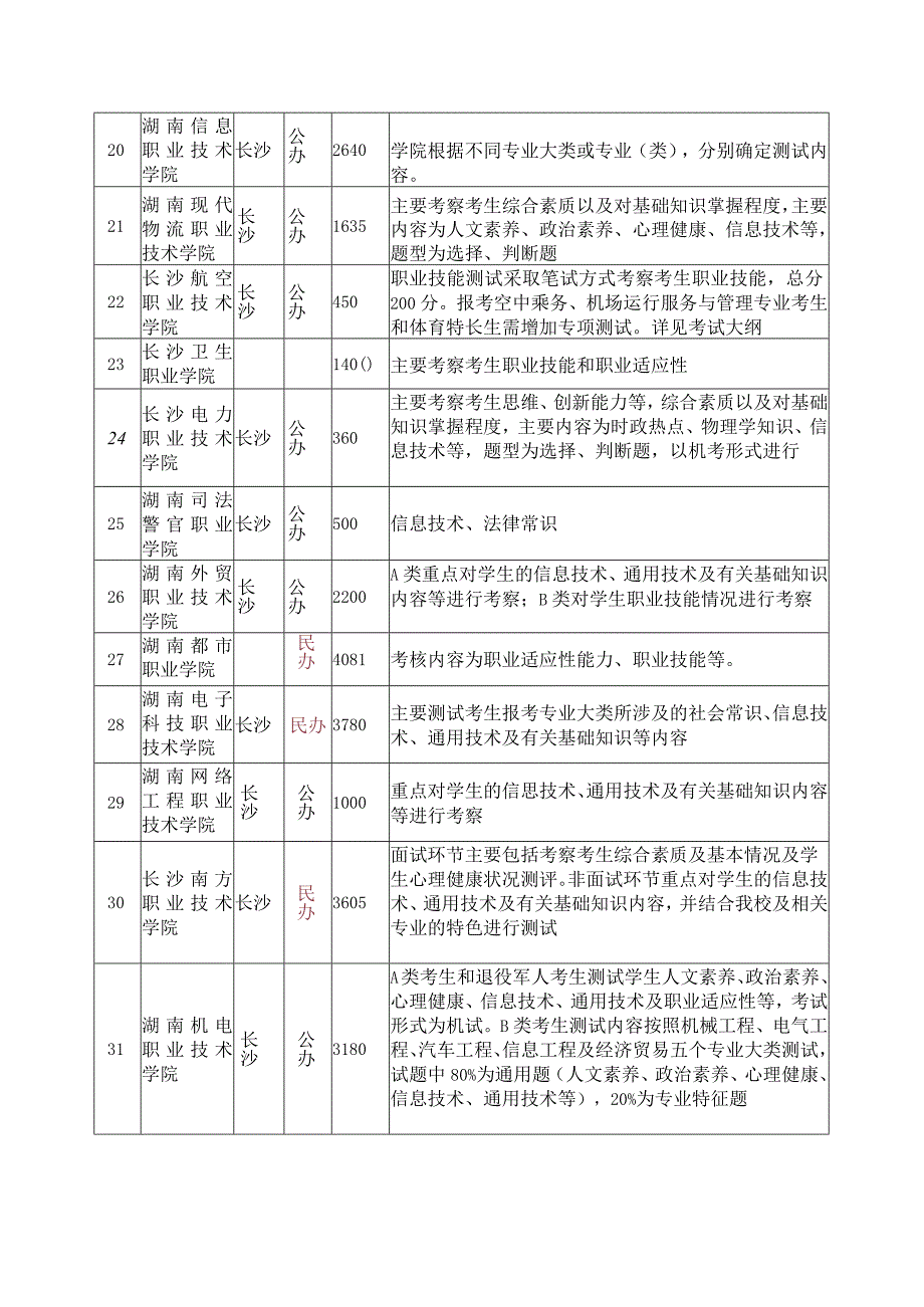 湖南省各单招院校职业技能测试内容汇总.docx_第3页