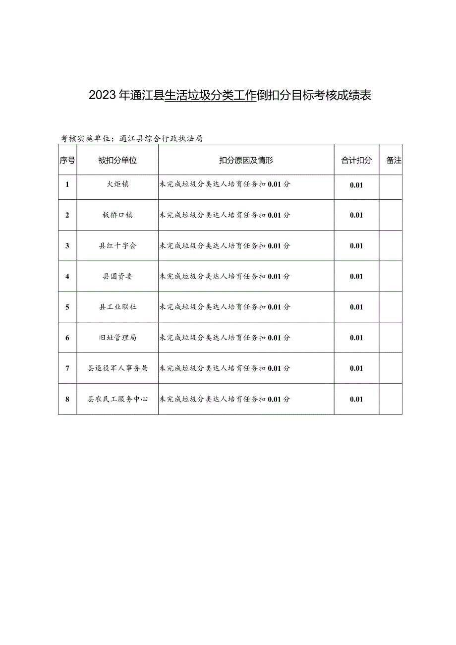 2023年通江县生活垃圾分类工作倒扣分目标考核成绩表.docx_第1页