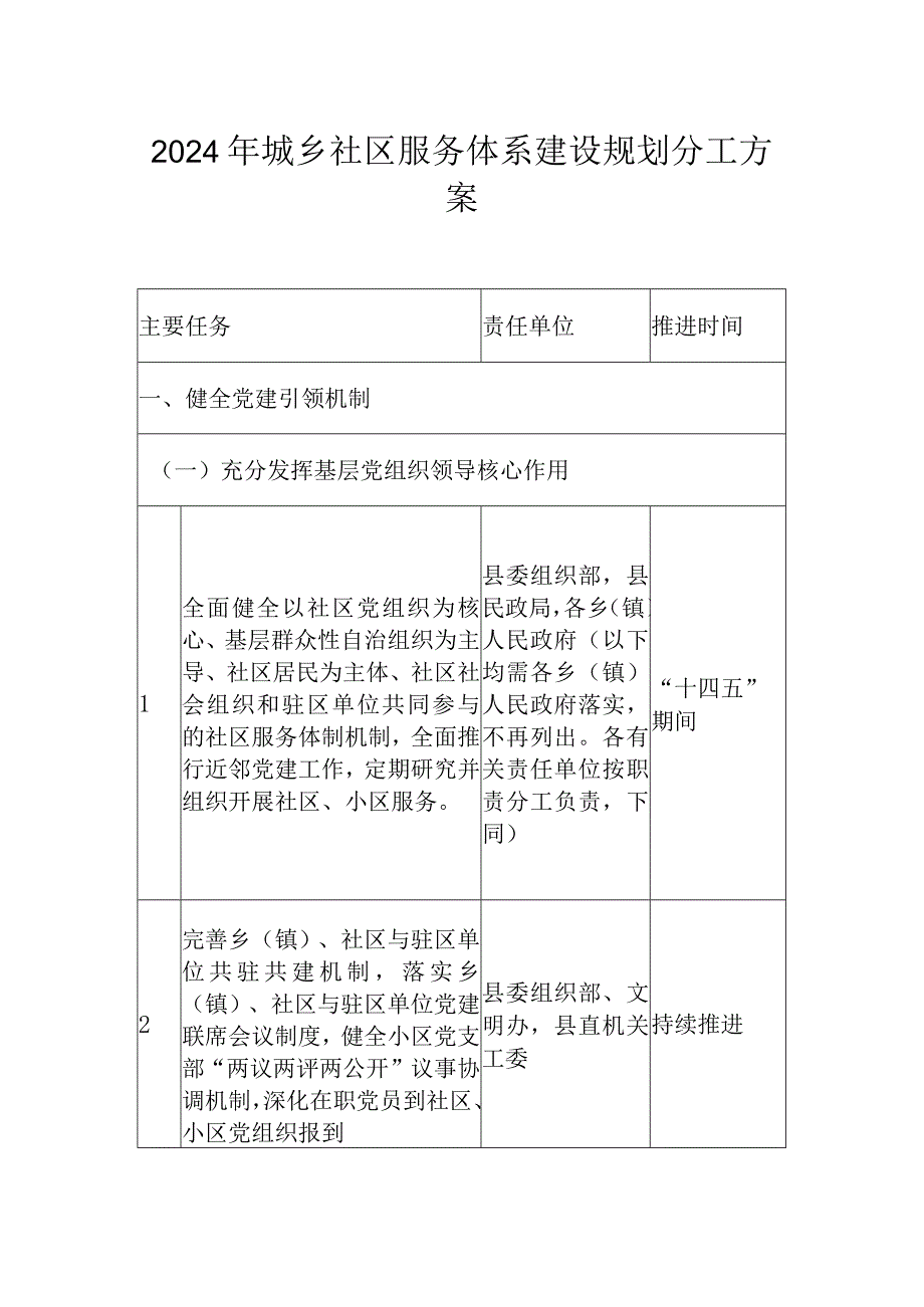 2024年城乡社区服务体系建设规划分工方案.docx_第1页