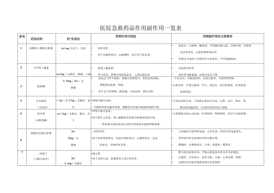 医院急救药品作用副作用一览表.docx_第1页