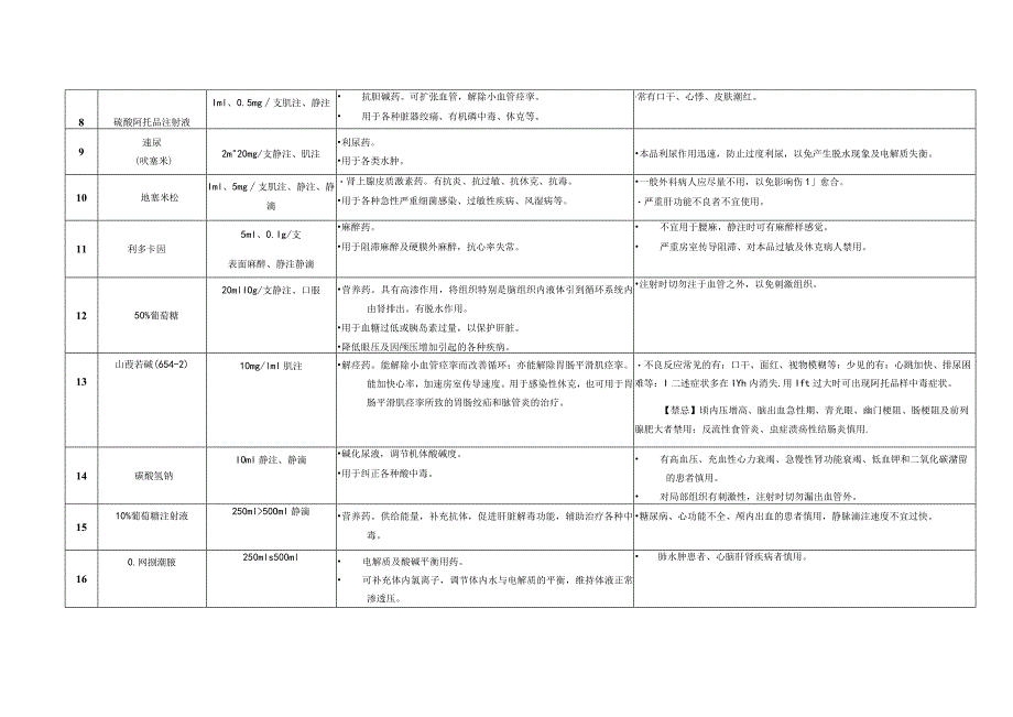 医院急救药品作用副作用一览表.docx_第2页